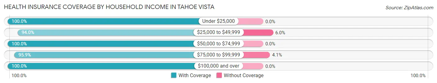 Health Insurance Coverage by Household Income in Tahoe Vista