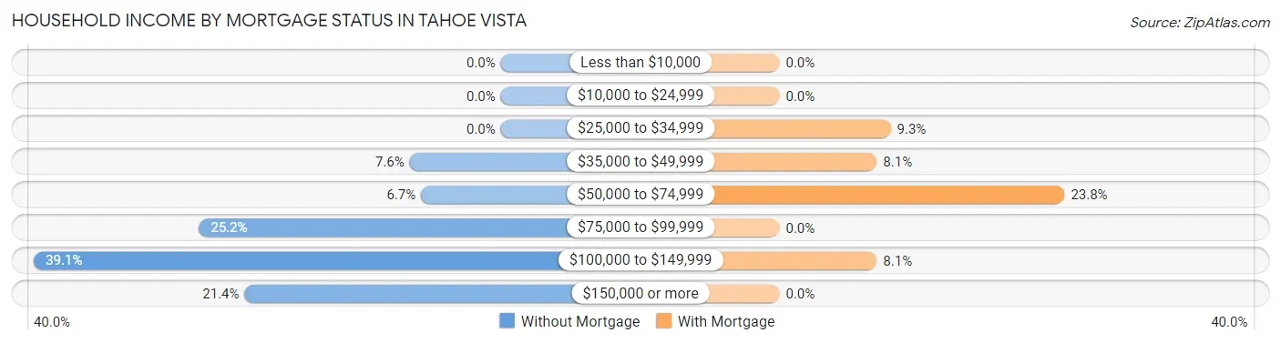 Household Income by Mortgage Status in Tahoe Vista