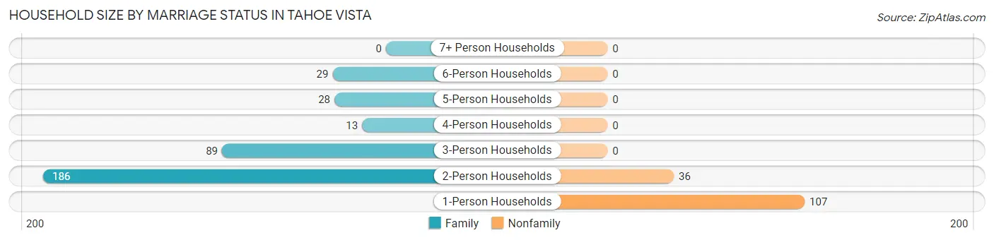 Household Size by Marriage Status in Tahoe Vista