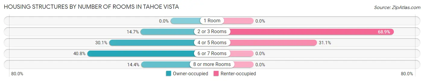 Housing Structures by Number of Rooms in Tahoe Vista