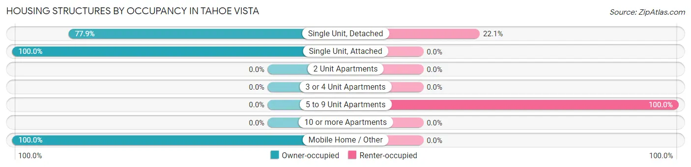 Housing Structures by Occupancy in Tahoe Vista
