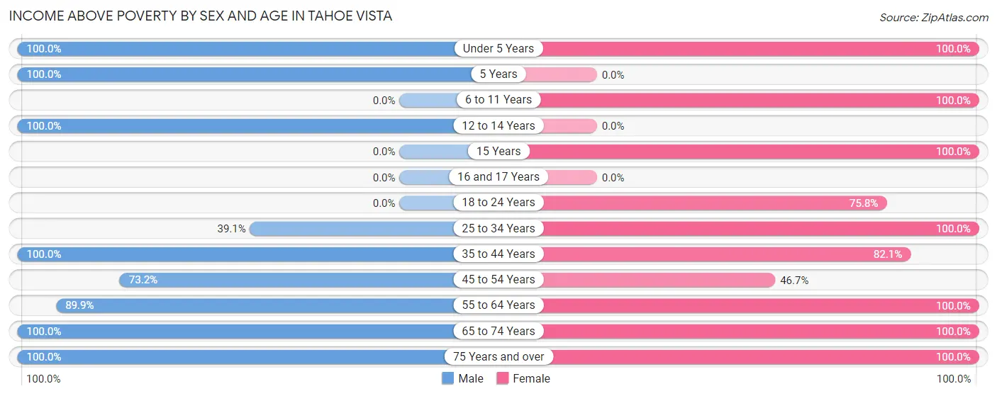 Income Above Poverty by Sex and Age in Tahoe Vista