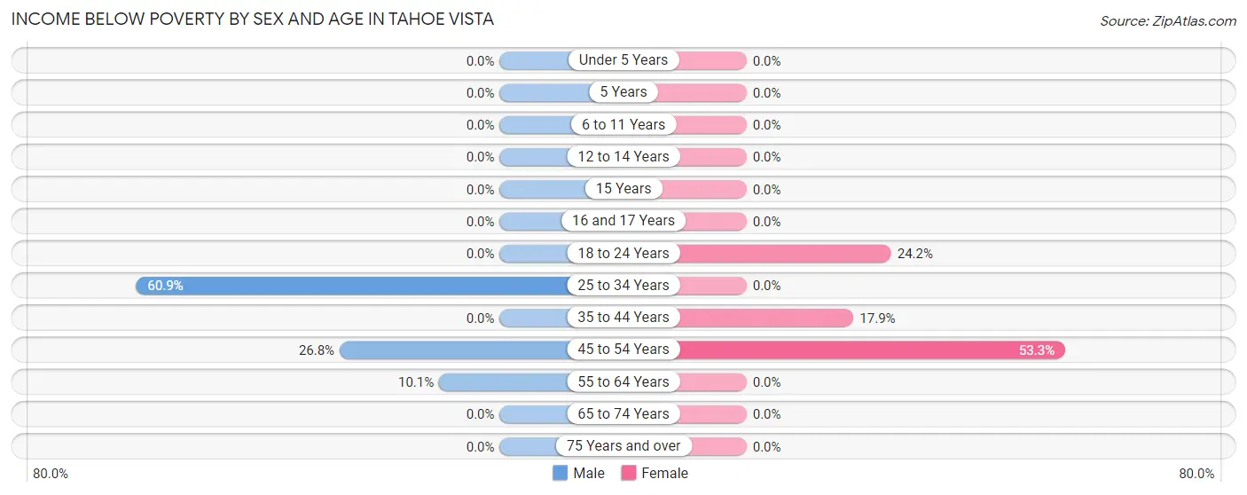 Income Below Poverty by Sex and Age in Tahoe Vista