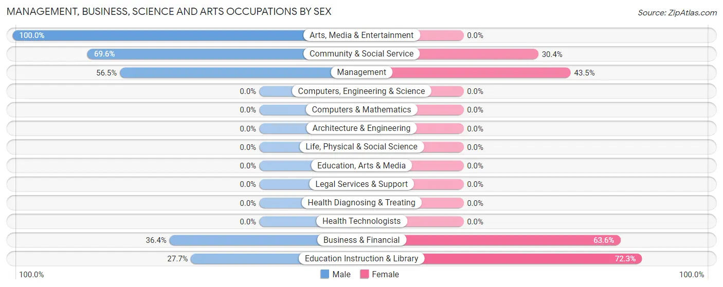 Management, Business, Science and Arts Occupations by Sex in Tahoe Vista