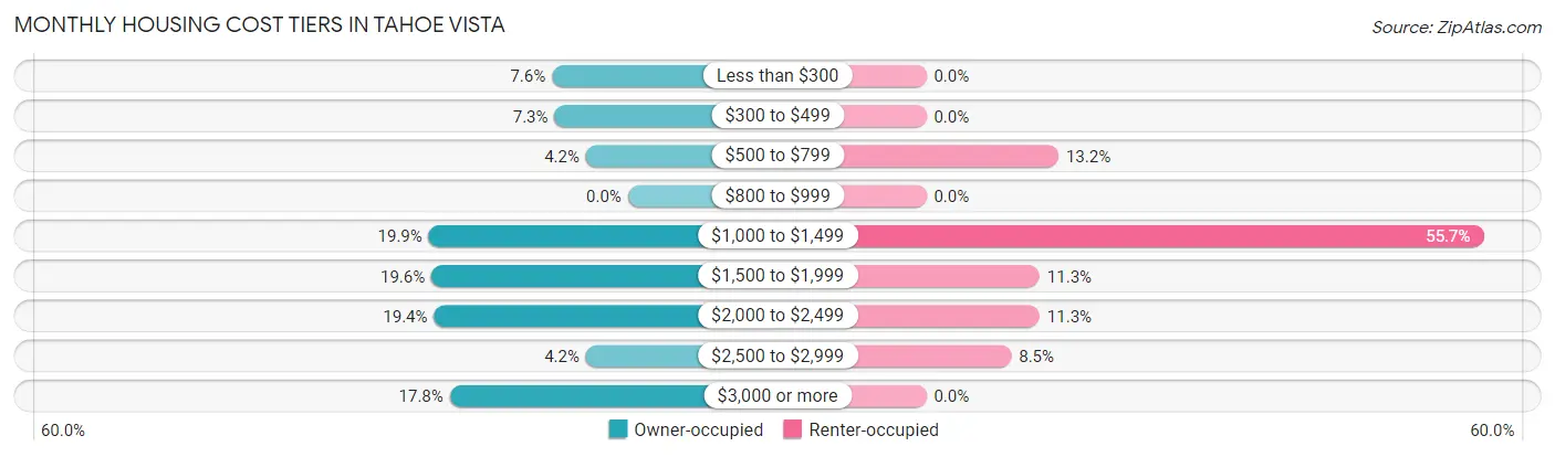 Monthly Housing Cost Tiers in Tahoe Vista