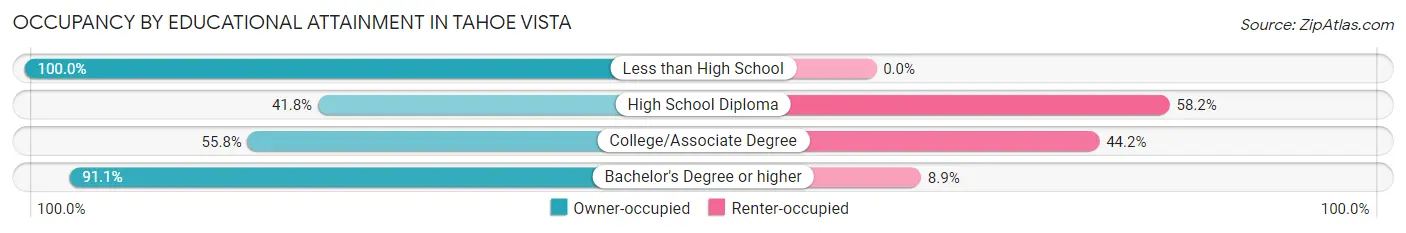 Occupancy by Educational Attainment in Tahoe Vista