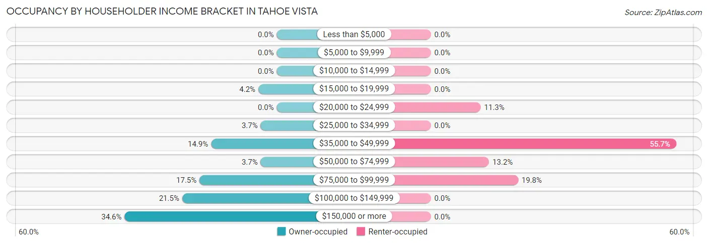 Occupancy by Householder Income Bracket in Tahoe Vista