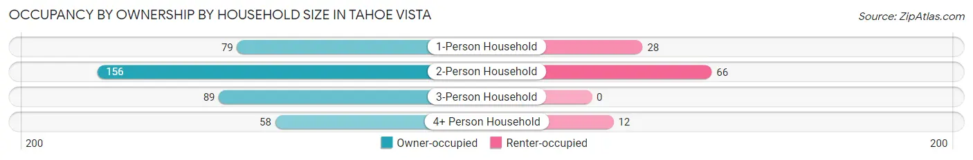 Occupancy by Ownership by Household Size in Tahoe Vista