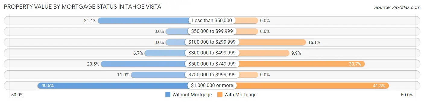 Property Value by Mortgage Status in Tahoe Vista