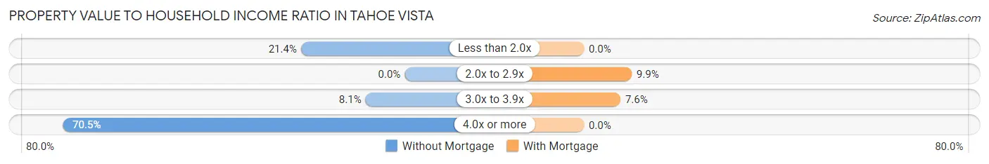 Property Value to Household Income Ratio in Tahoe Vista