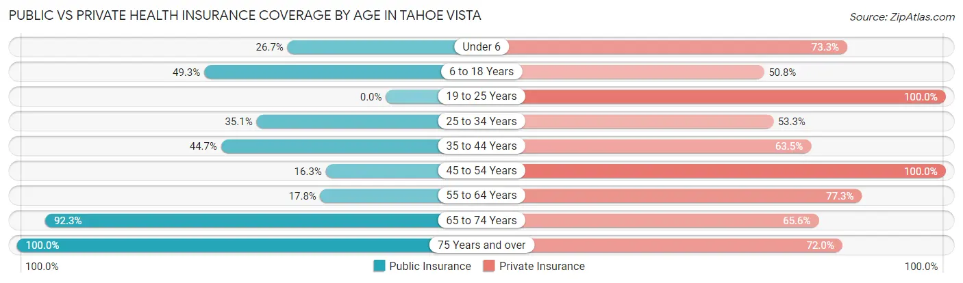 Public vs Private Health Insurance Coverage by Age in Tahoe Vista