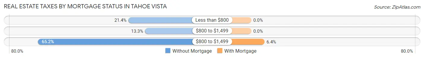Real Estate Taxes by Mortgage Status in Tahoe Vista