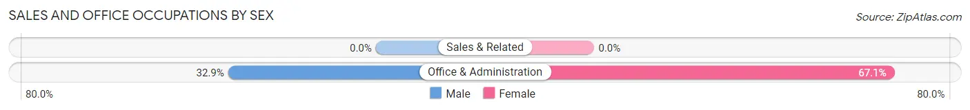 Sales and Office Occupations by Sex in Tahoe Vista