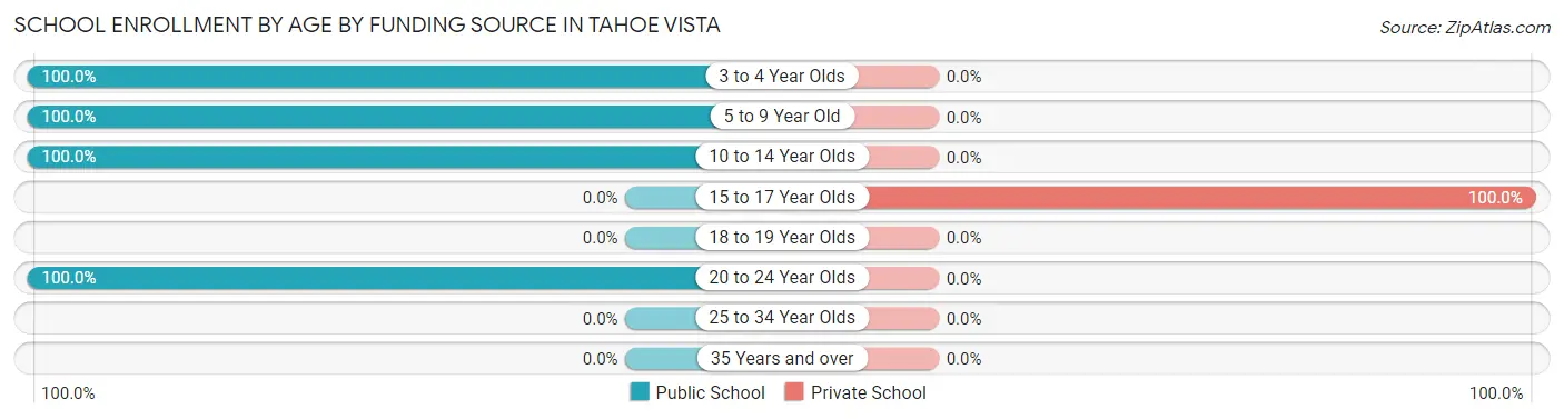School Enrollment by Age by Funding Source in Tahoe Vista