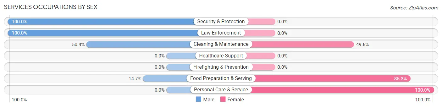 Services Occupations by Sex in Tahoe Vista