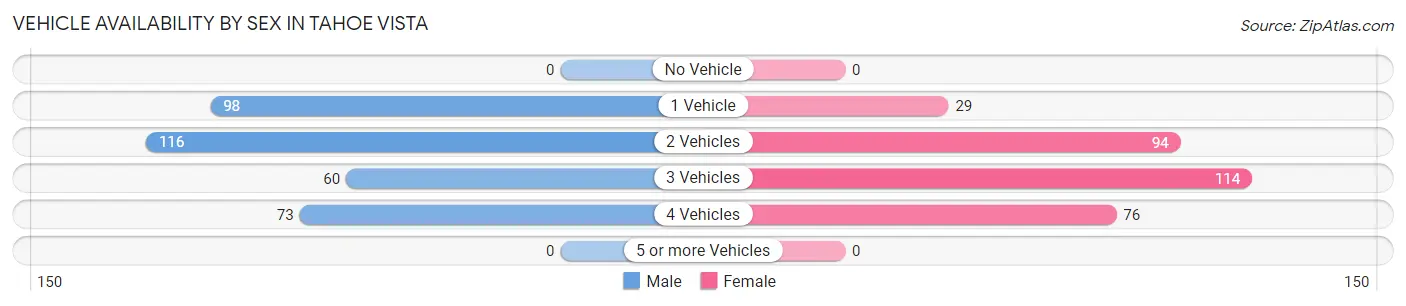 Vehicle Availability by Sex in Tahoe Vista
