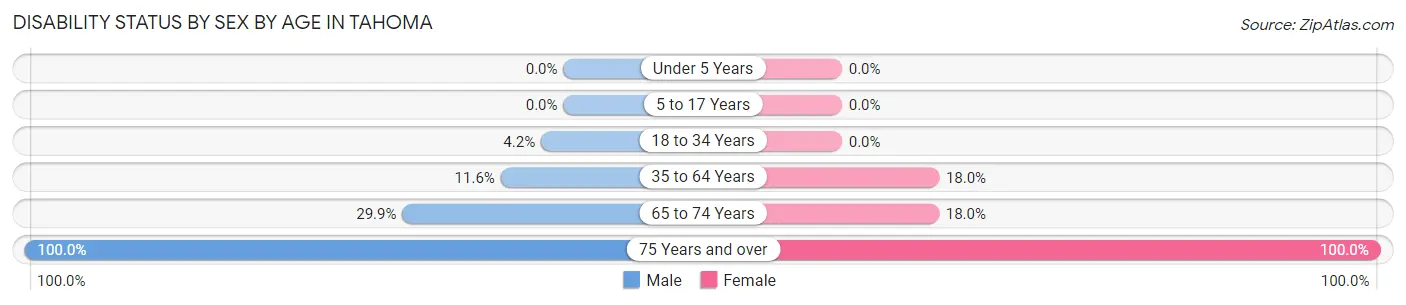 Disability Status by Sex by Age in Tahoma