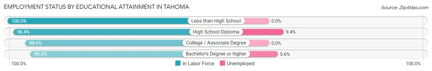 Employment Status by Educational Attainment in Tahoma