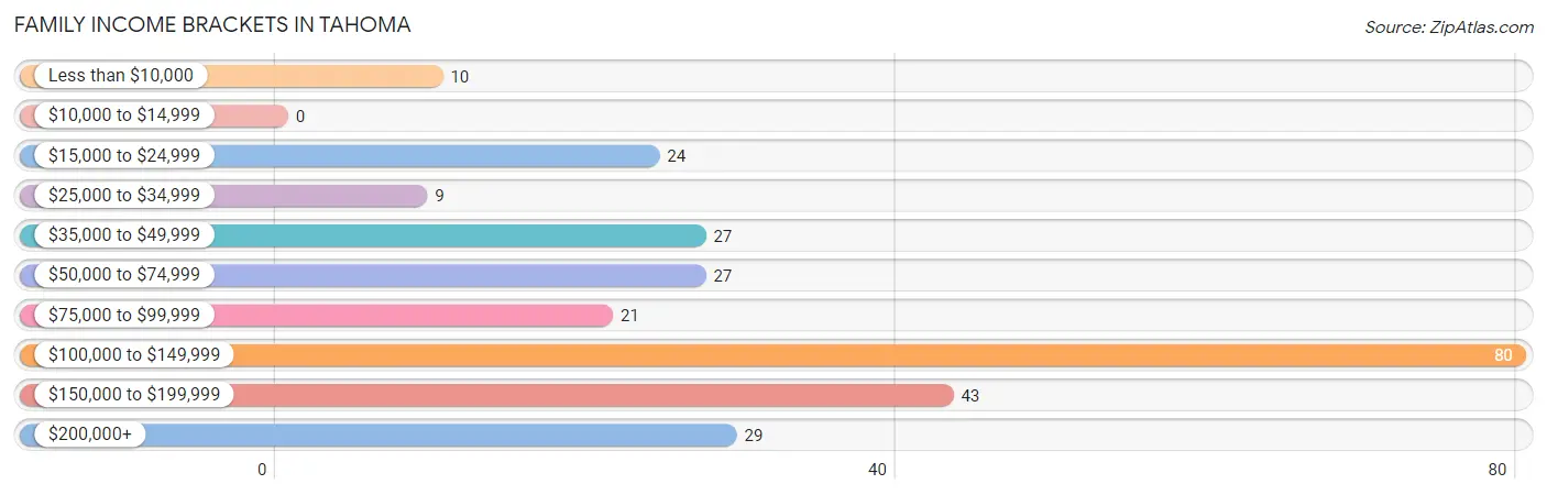 Family Income Brackets in Tahoma