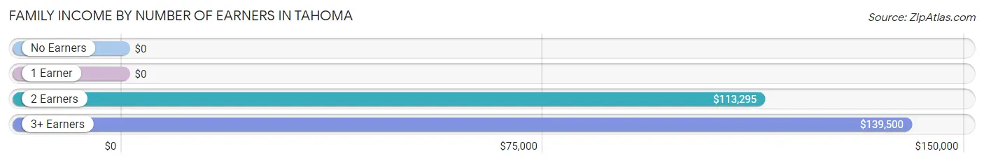 Family Income by Number of Earners in Tahoma