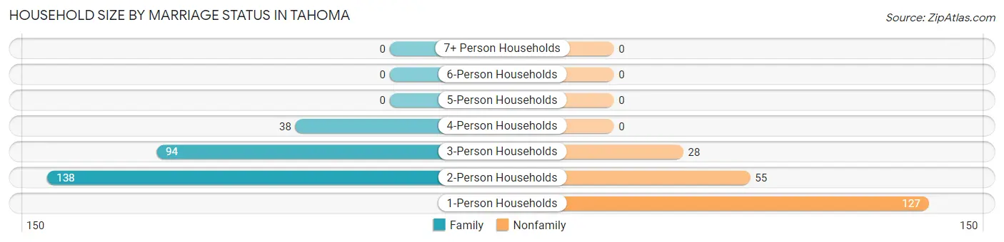 Household Size by Marriage Status in Tahoma