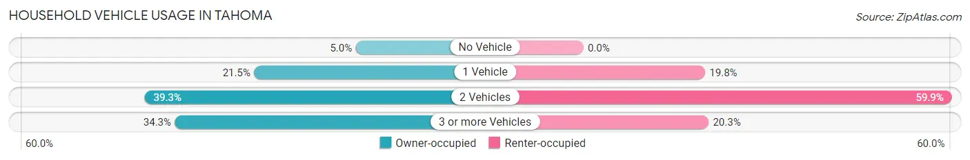 Household Vehicle Usage in Tahoma