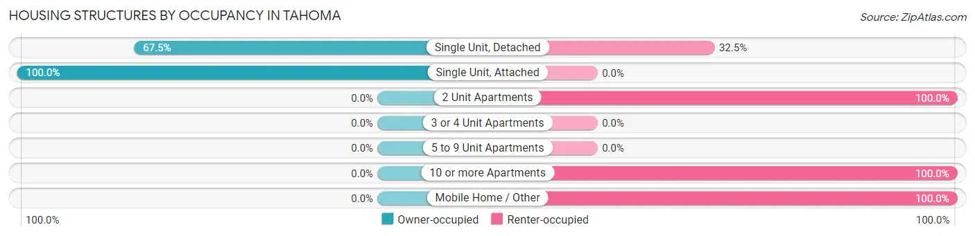 Housing Structures by Occupancy in Tahoma