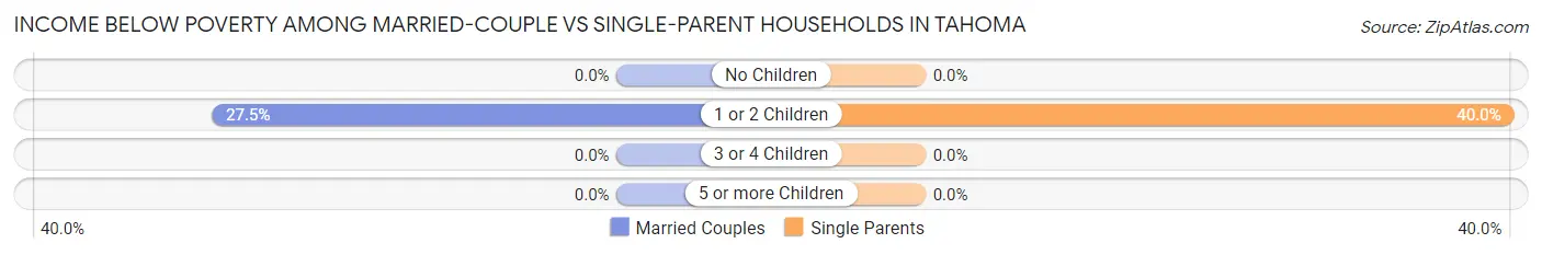 Income Below Poverty Among Married-Couple vs Single-Parent Households in Tahoma