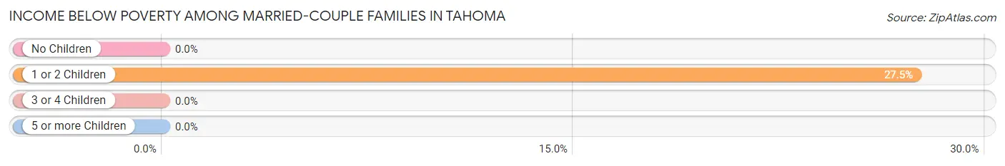 Income Below Poverty Among Married-Couple Families in Tahoma