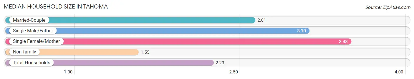 Median Household Size in Tahoma