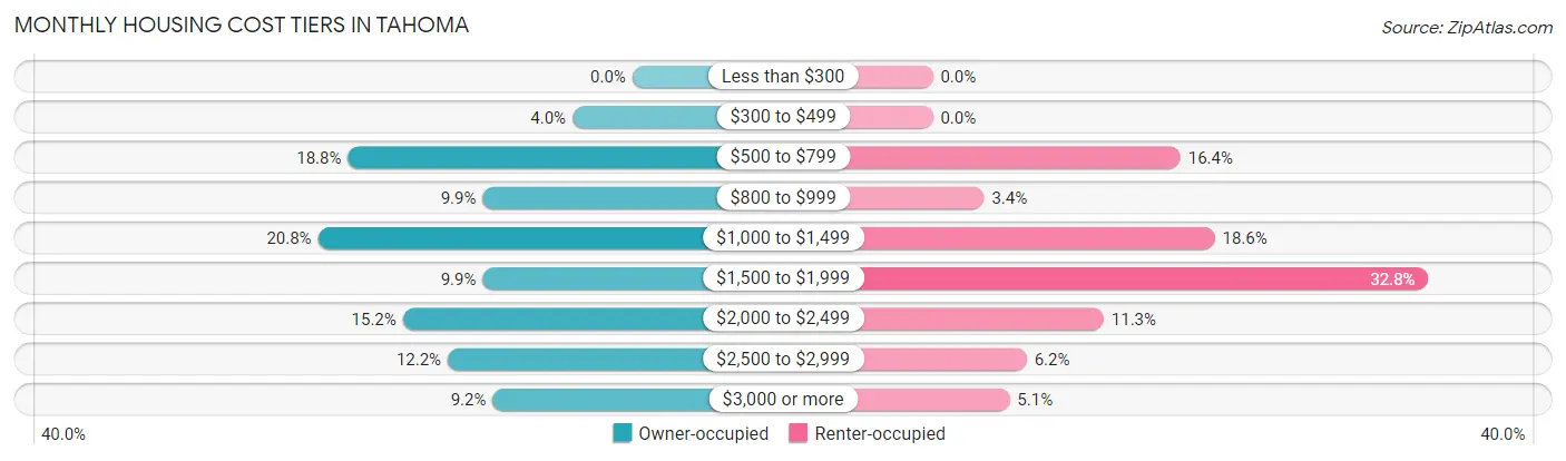 Monthly Housing Cost Tiers in Tahoma