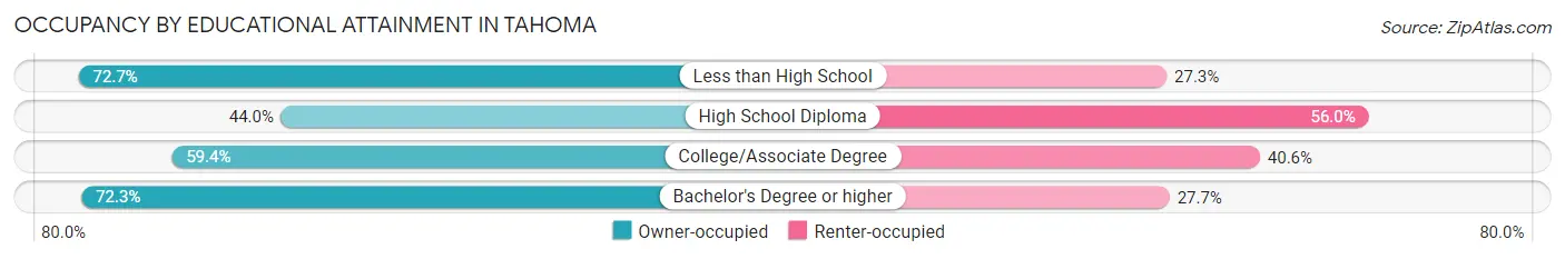 Occupancy by Educational Attainment in Tahoma