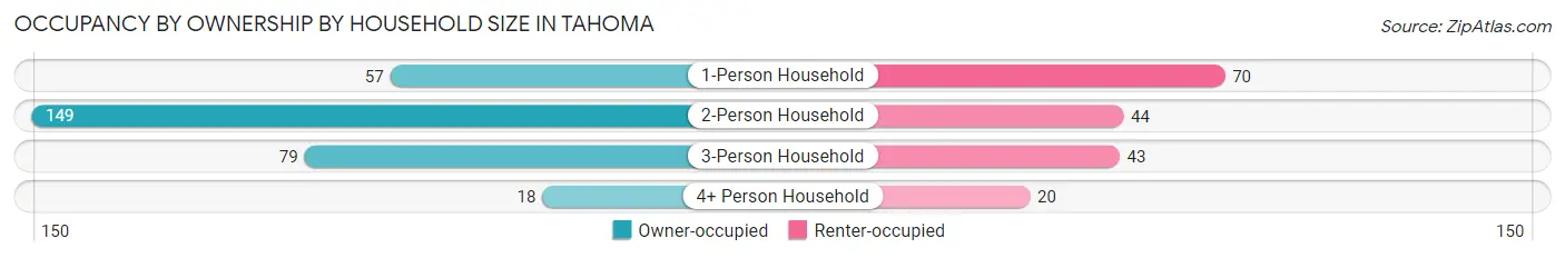 Occupancy by Ownership by Household Size in Tahoma