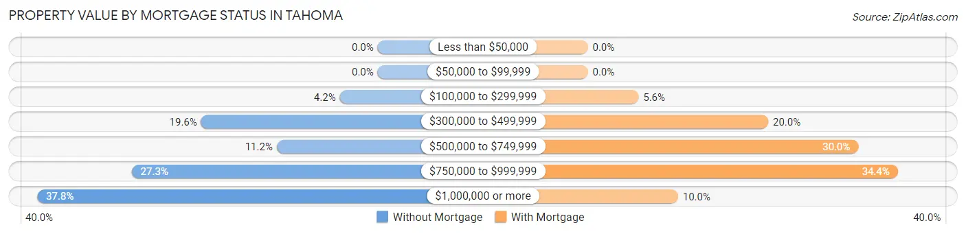 Property Value by Mortgage Status in Tahoma