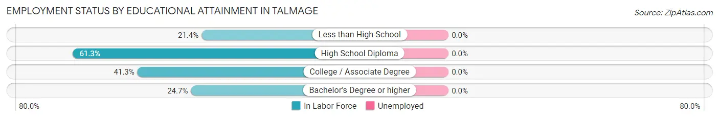 Employment Status by Educational Attainment in Talmage