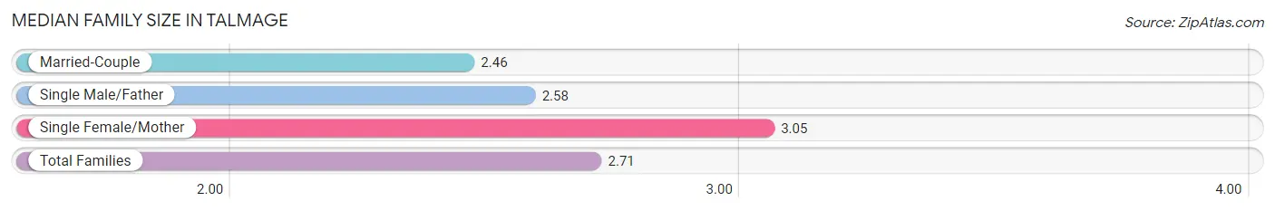 Median Family Size in Talmage