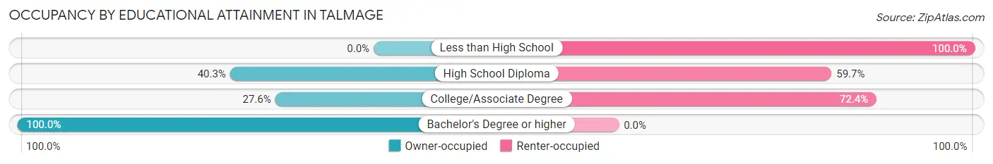 Occupancy by Educational Attainment in Talmage