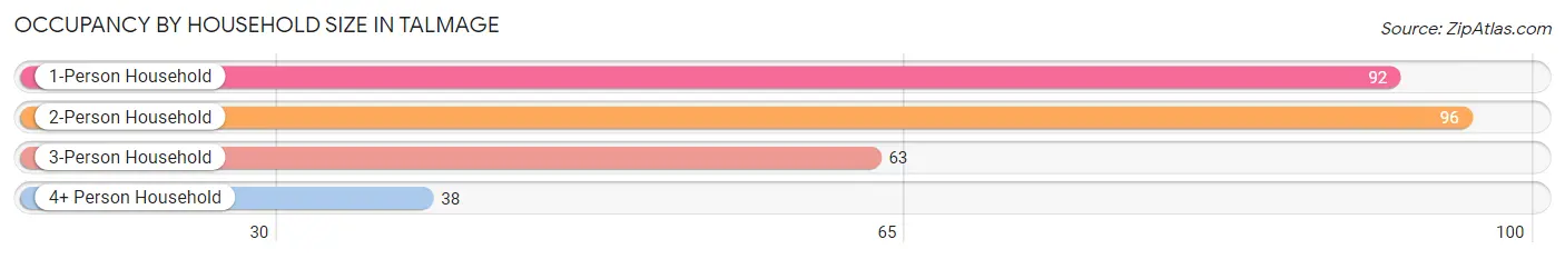 Occupancy by Household Size in Talmage