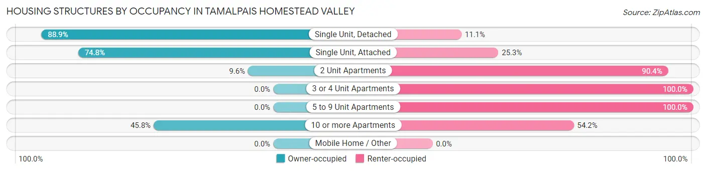 Housing Structures by Occupancy in Tamalpais Homestead Valley