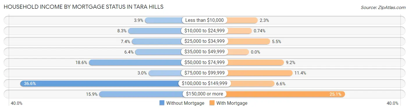 Household Income by Mortgage Status in Tara Hills