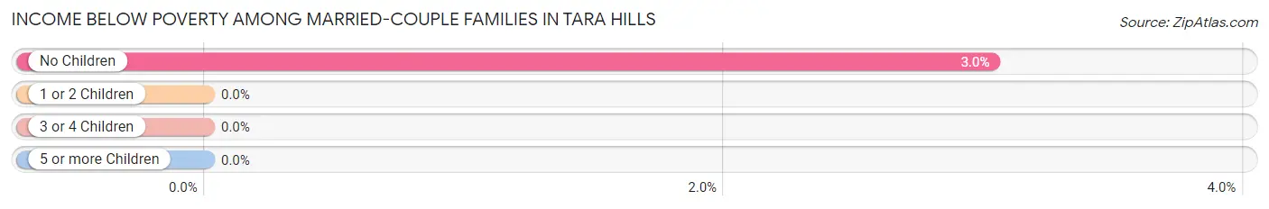 Income Below Poverty Among Married-Couple Families in Tara Hills