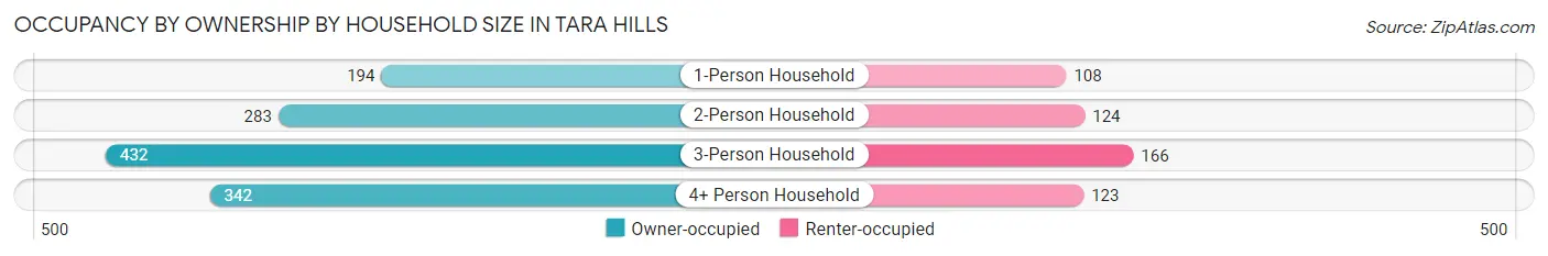 Occupancy by Ownership by Household Size in Tara Hills