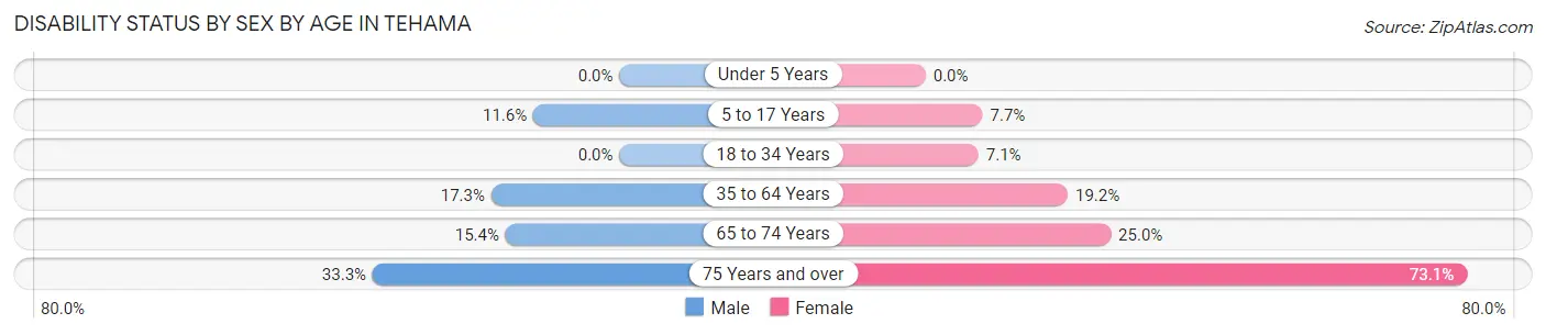 Disability Status by Sex by Age in Tehama
