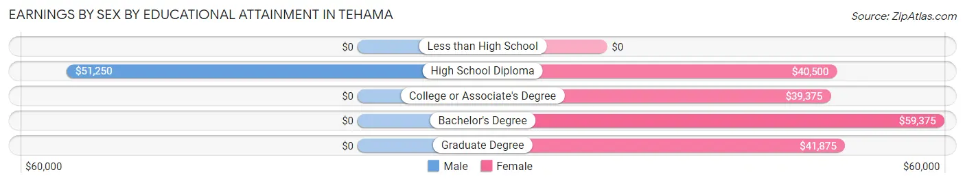 Earnings by Sex by Educational Attainment in Tehama