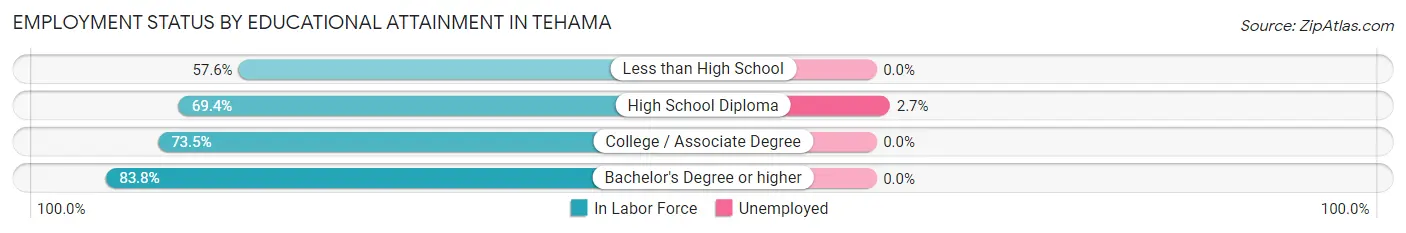 Employment Status by Educational Attainment in Tehama