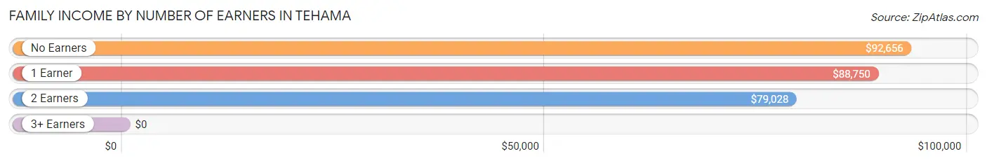 Family Income by Number of Earners in Tehama