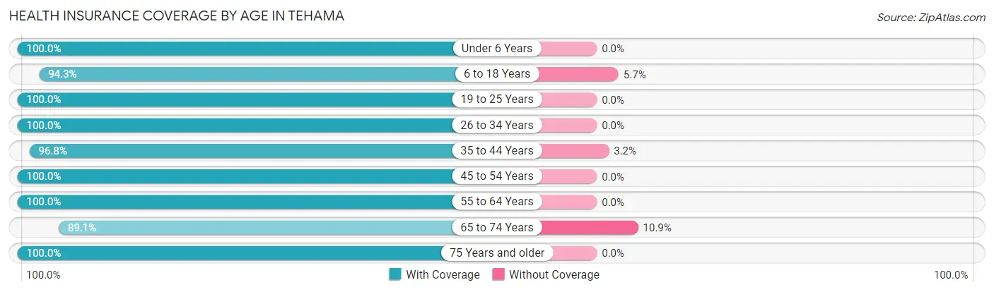 Health Insurance Coverage by Age in Tehama