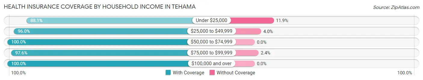 Health Insurance Coverage by Household Income in Tehama