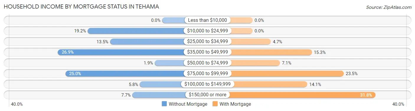 Household Income by Mortgage Status in Tehama