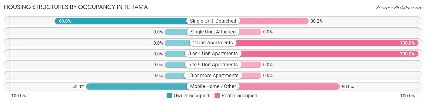 Housing Structures by Occupancy in Tehama